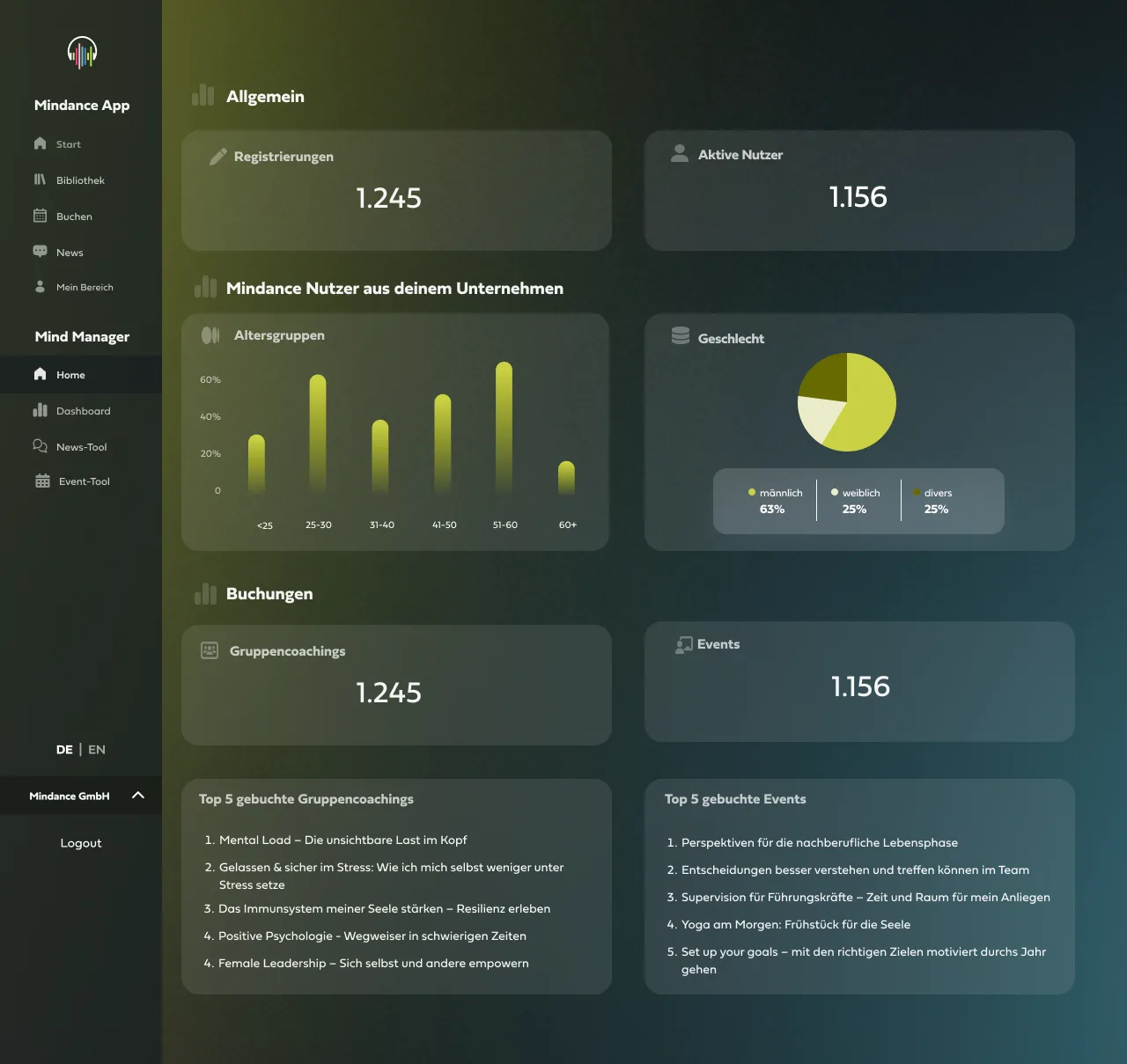 Dashboard im Mind Manager: Registrierungen, aktive Nutzer, Altersgruppen, Geschlecht sowie gebuchte Gruppencoachings und Events
