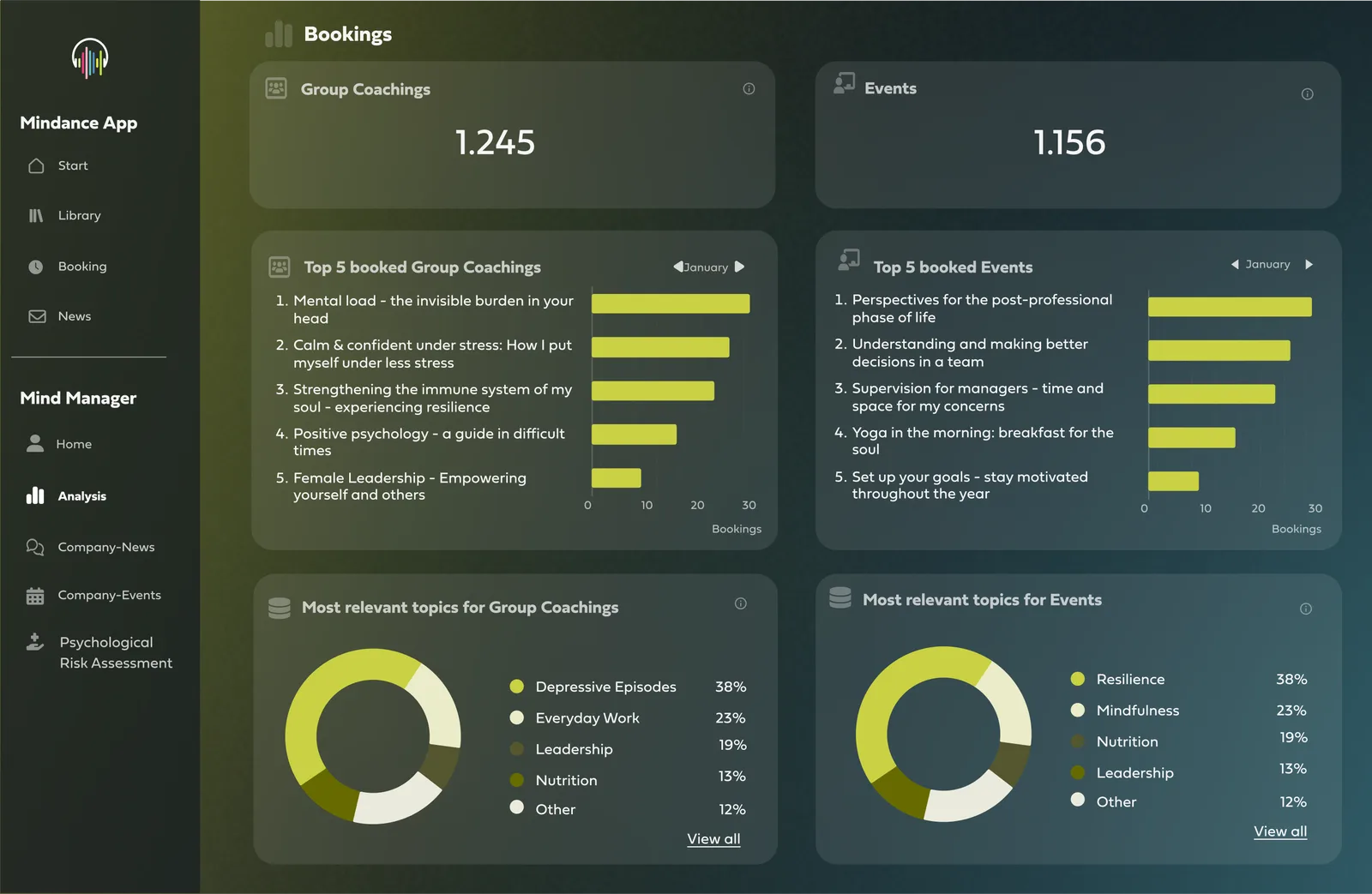 Dashboard in the Mind Manager: booked group coachings and events, the top 5 bookings and the most relevant topics