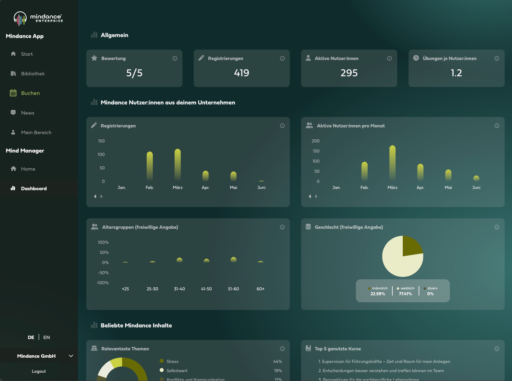 Dashboard im Mind Manager mit Beispieldaten: Bewertung, Registrierungen, aktive Nutzer:innen und Übungen je Nutzer:in, dazu Registrierungen und aktive Nutzer:innen pro Monat, Altersgruppen, Geschlecht und beliebte Inhalte